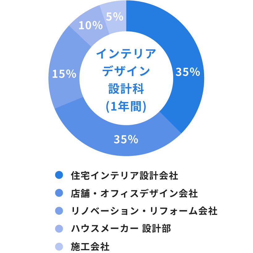 学生就職状況 インテリアコーディネーター デザイナー専門の学校sdc