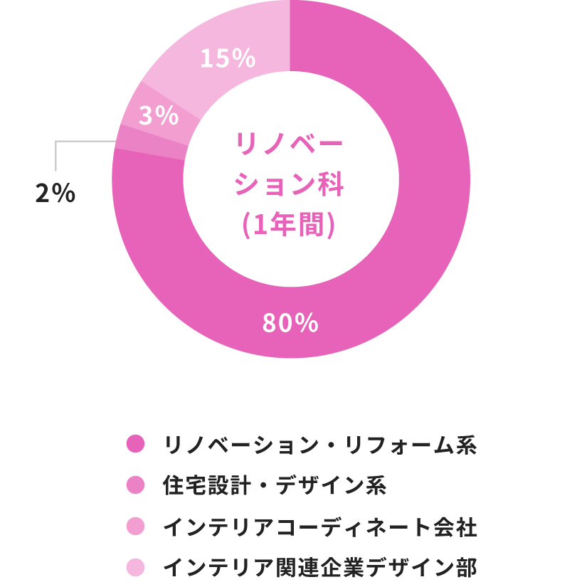 学生就職状況 インテリアコーディネーター デザイナー専門の学校sdc